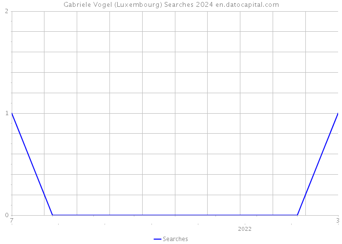 Gabriele Vogel (Luxembourg) Searches 2024 