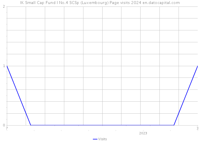 IK Small Cap Fund I No.4 SCSp (Luxembourg) Page visits 2024 