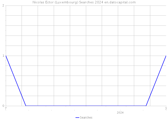 Nicolas Ector (Luxembourg) Searches 2024 