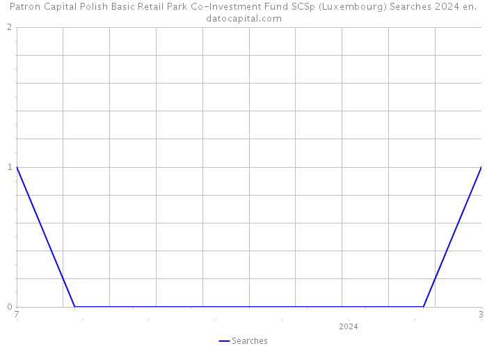 Patron Capital Polish Basic Retail Park Co-Investment Fund SCSp (Luxembourg) Searches 2024 