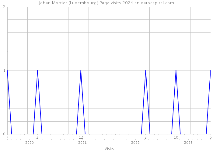 Johan Mortier (Luxembourg) Page visits 2024 