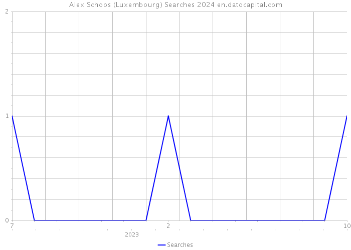 Alex Schoos (Luxembourg) Searches 2024 