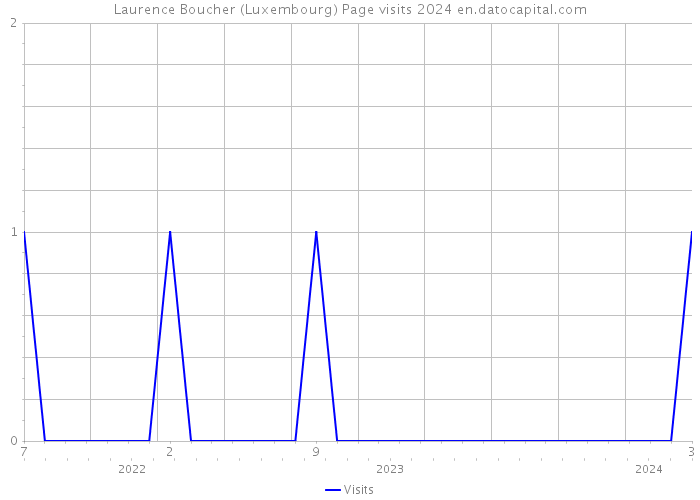 Laurence Boucher (Luxembourg) Page visits 2024 