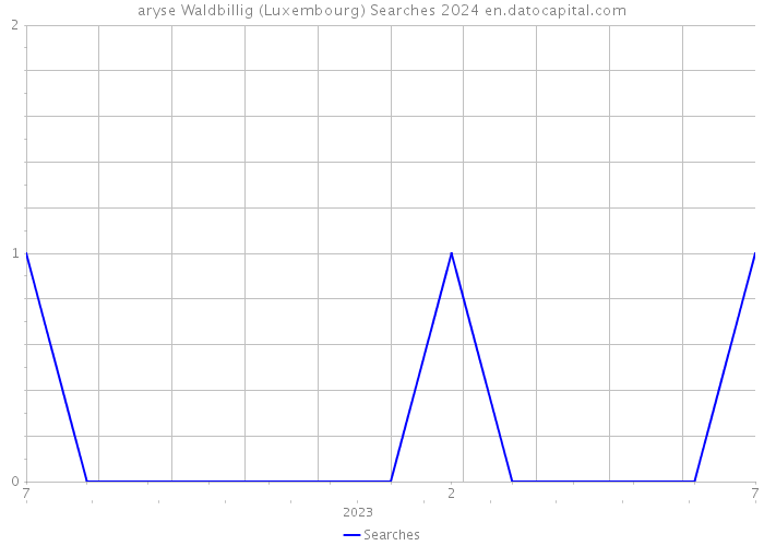 aryse Waldbillig (Luxembourg) Searches 2024 