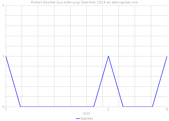 Robert Desmet (Luxembourg) Searches 2024 