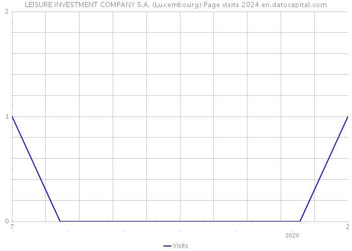 LEISURE INVESTMENT COMPANY S.A. (Luxembourg) Page visits 2024 