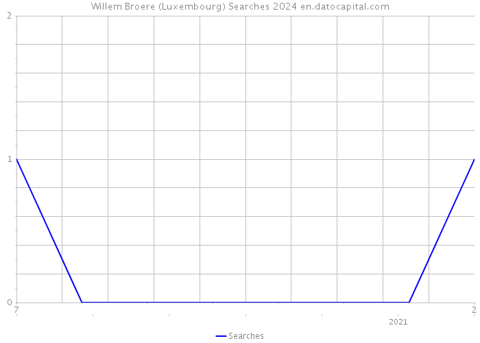 Willem Broere (Luxembourg) Searches 2024 