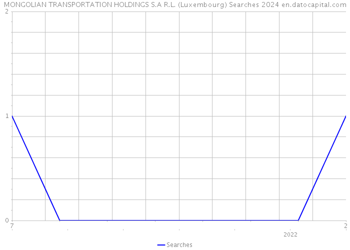 MONGOLIAN TRANSPORTATION HOLDINGS S.A R.L. (Luxembourg) Searches 2024 