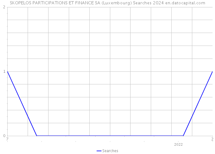 SKOPELOS PARTICIPATIONS ET FINANCE SA (Luxembourg) Searches 2024 