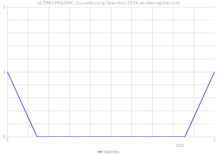 ULTIMO HOLDING (Luxembourg) Searches 2024 