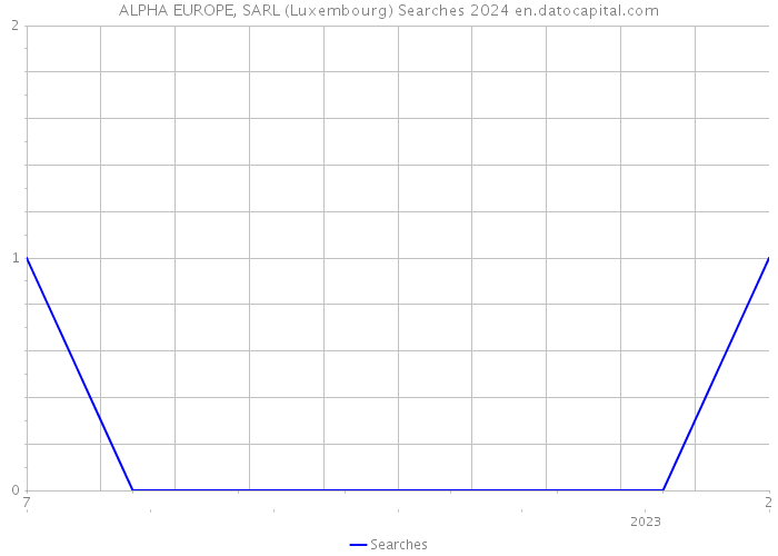 ALPHA EUROPE, SARL (Luxembourg) Searches 2024 