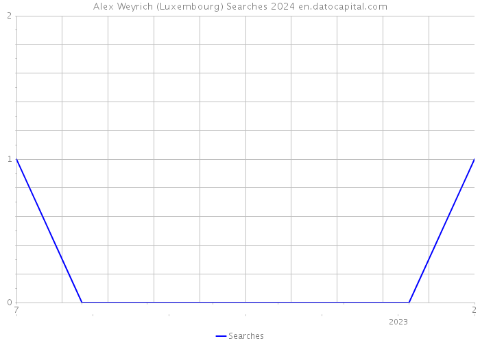 Alex Weyrich (Luxembourg) Searches 2024 