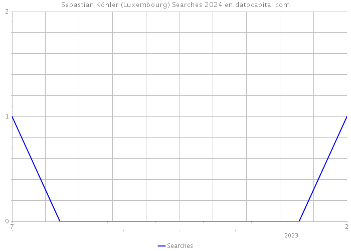 Sebastian Köhler (Luxembourg) Searches 2024 