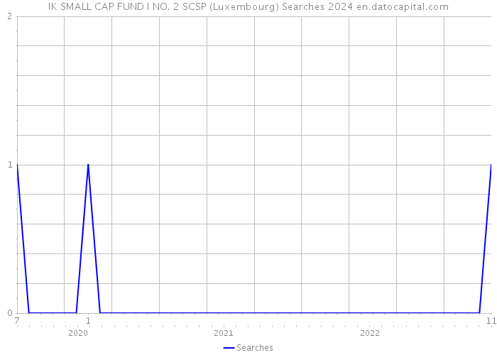 IK SMALL CAP FUND I NO. 2 SCSP (Luxembourg) Searches 2024 