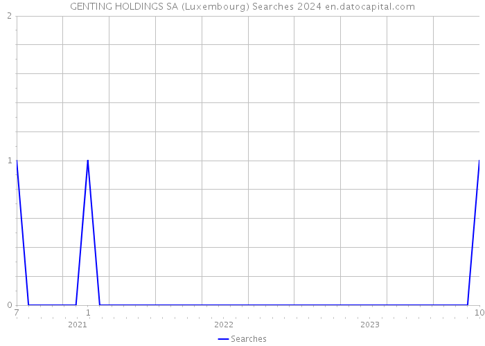 GENTING HOLDINGS SA (Luxembourg) Searches 2024 