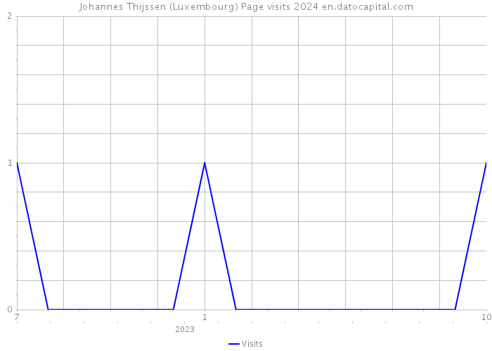 Johannes Thijssen (Luxembourg) Page visits 2024 