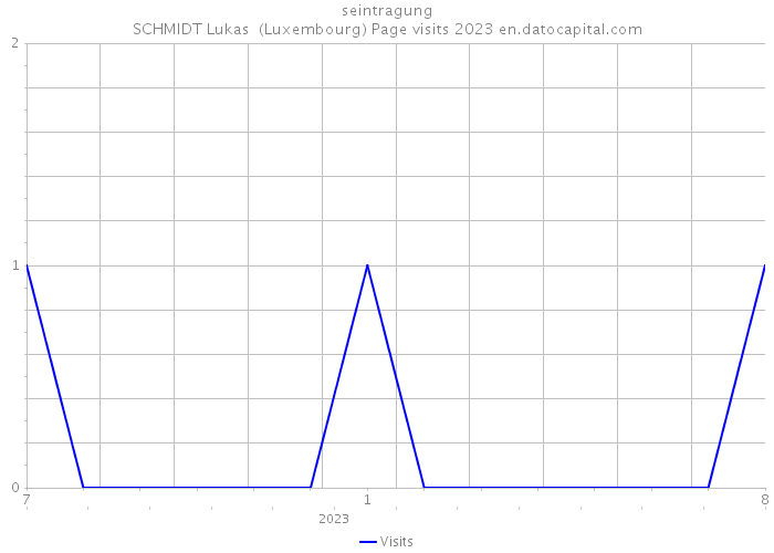 seintragung SCHMIDT Lukas (Luxembourg) Page visits 2023 