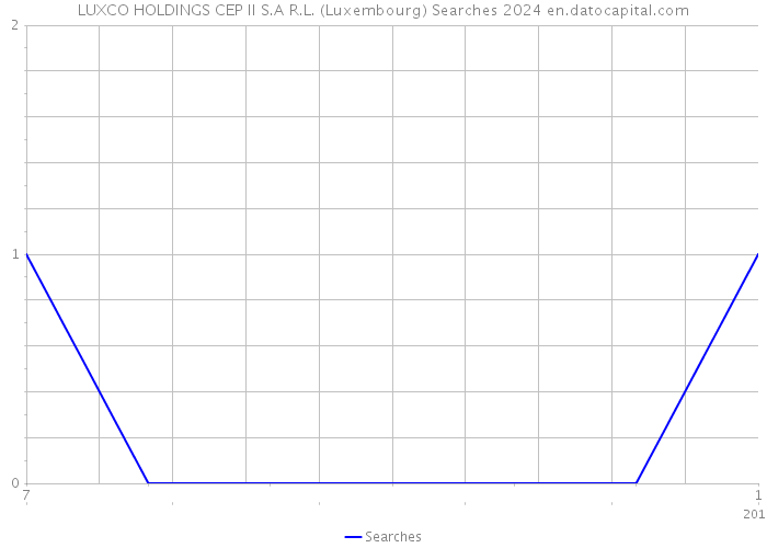 LUXCO HOLDINGS CEP II S.A R.L. (Luxembourg) Searches 2024 