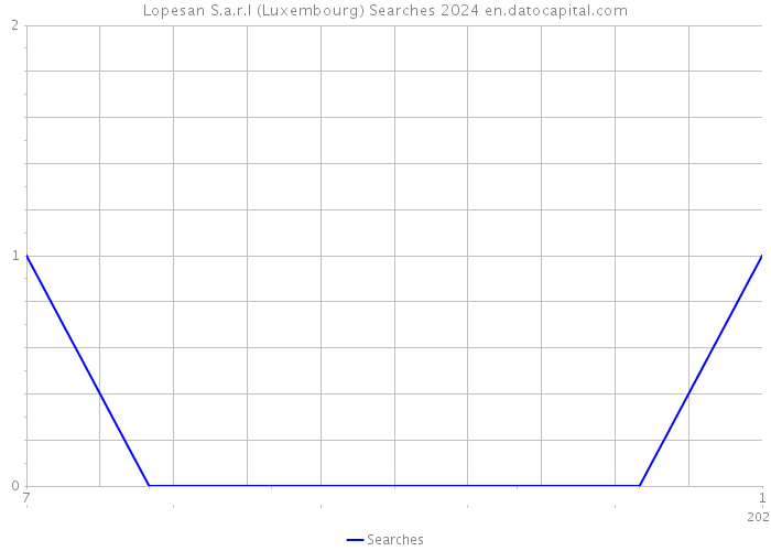 Lopesan S.a.r.l (Luxembourg) Searches 2024 