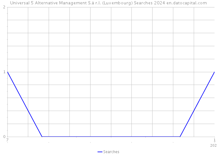 Universal 5 Alternative Management S.à r.l. (Luxembourg) Searches 2024 