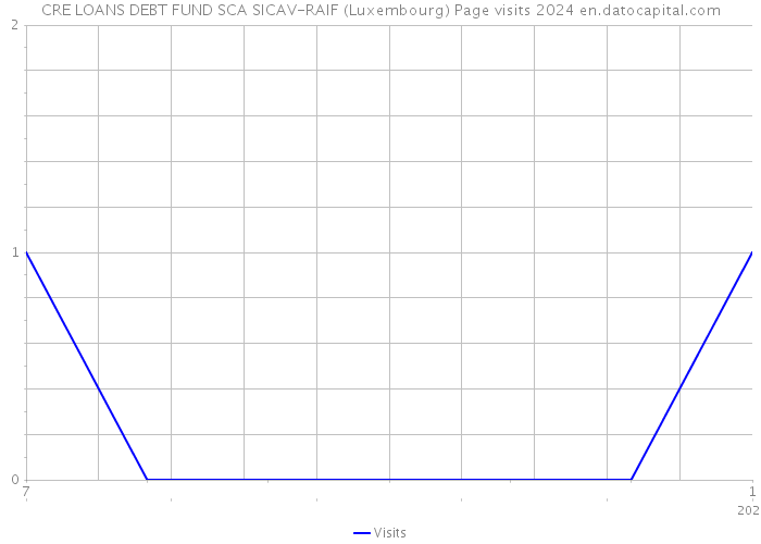 CRE LOANS DEBT FUND SCA SICAV-RAIF (Luxembourg) Page visits 2024 