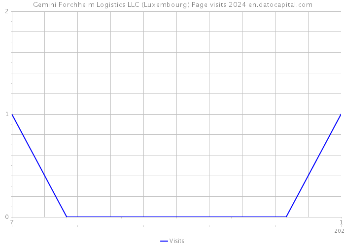Gemini Forchheim Logistics LLC (Luxembourg) Page visits 2024 