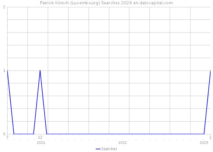 Patrick Kinsch (Luxembourg) Searches 2024 