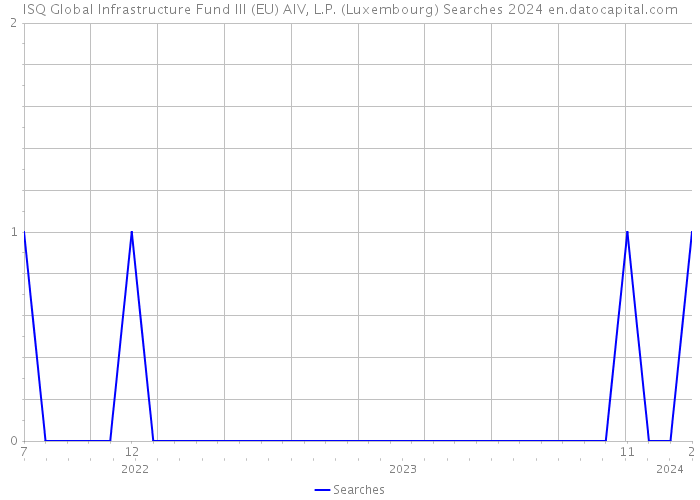 ISQ Global Infrastructure Fund III (EU) AIV, L.P. (Luxembourg) Searches 2024 