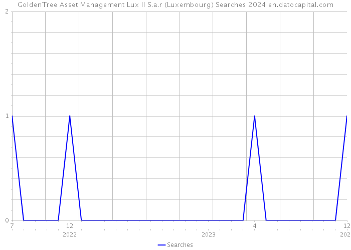 GoldenTree Asset Management Lux II S.a.r (Luxembourg) Searches 2024 