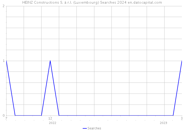 HEINZ Constructions S. à r.l. (Luxembourg) Searches 2024 