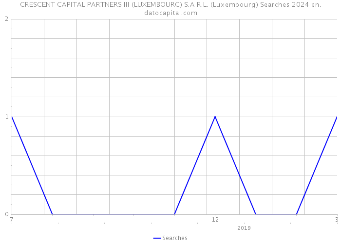 CRESCENT CAPITAL PARTNERS III (LUXEMBOURG) S.A R.L. (Luxembourg) Searches 2024 