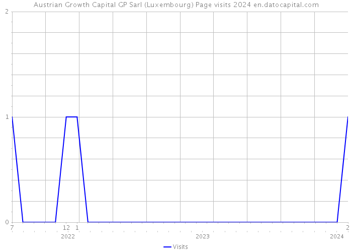 Austrian Growth Capital GP Sarl (Luxembourg) Page visits 2024 