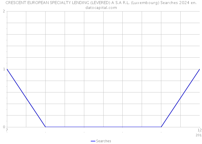 CRESCENT EUROPEAN SPECIALTY LENDING (LEVERED) A S.A R.L. (Luxembourg) Searches 2024 