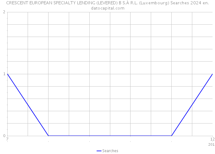 CRESCENT EUROPEAN SPECIALTY LENDING (LEVERED) B S.À R.L. (Luxembourg) Searches 2024 