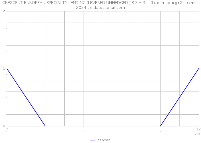 CRESCENT EUROPEAN SPECIALTY LENDING (LEVERED UNHEDGED ) B S.A R.L. (Luxembourg) Searches 2024 
