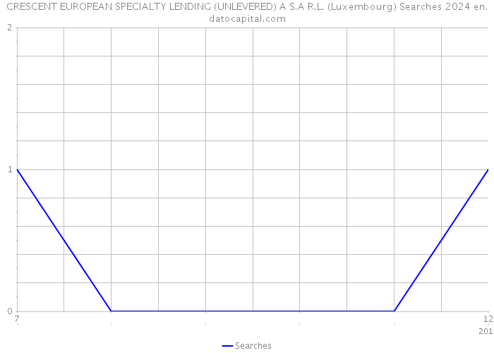 CRESCENT EUROPEAN SPECIALTY LENDING (UNLEVERED) A S.A R.L. (Luxembourg) Searches 2024 