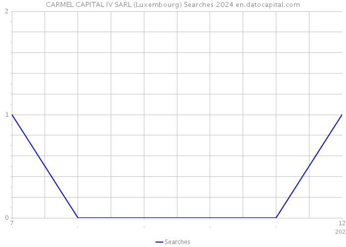 CARMEL CAPITAL IV SARL (Luxembourg) Searches 2024 