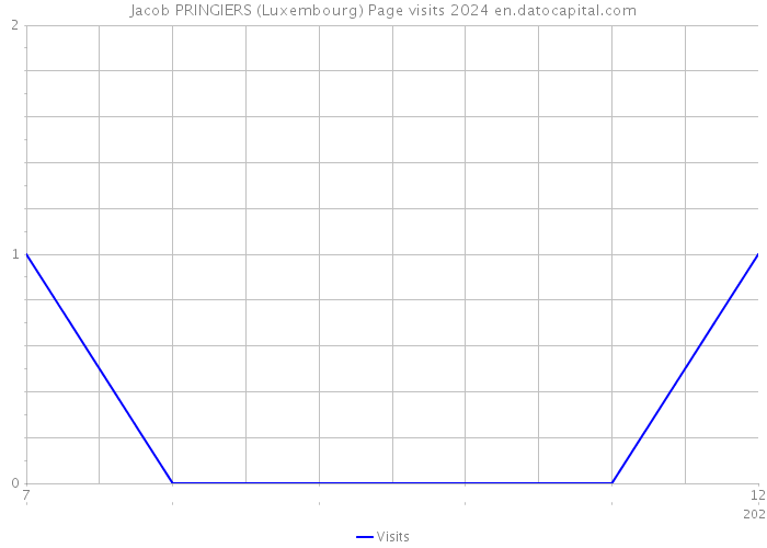 Jacob PRINGIERS (Luxembourg) Page visits 2024 