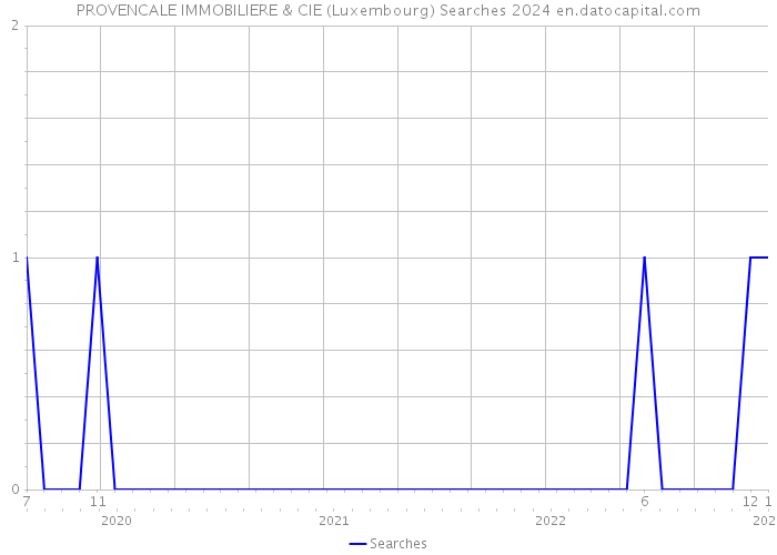 PROVENCALE IMMOBILIERE & CIE (Luxembourg) Searches 2024 