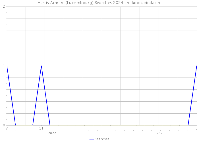 Harris Amrani (Luxembourg) Searches 2024 