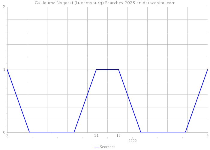 Guillaume Nogacki (Luxembourg) Searches 2023 