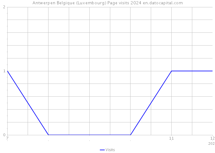 Antwerpen Belgique (Luxembourg) Page visits 2024 