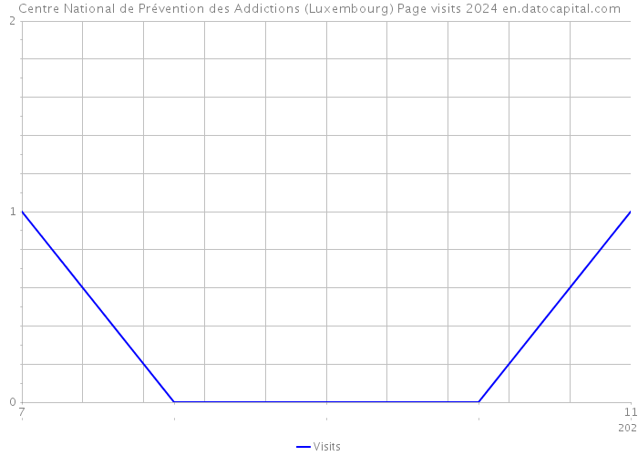 Centre National de Prévention des Addictions (Luxembourg) Page visits 2024 
