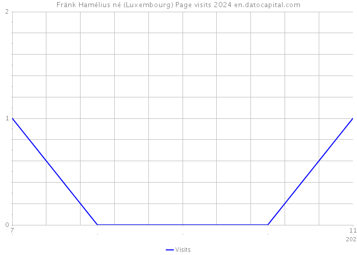 Fränk Hamélius né (Luxembourg) Page visits 2024 