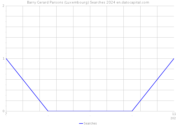 Barry Gerard Parsons (Luxembourg) Searches 2024 