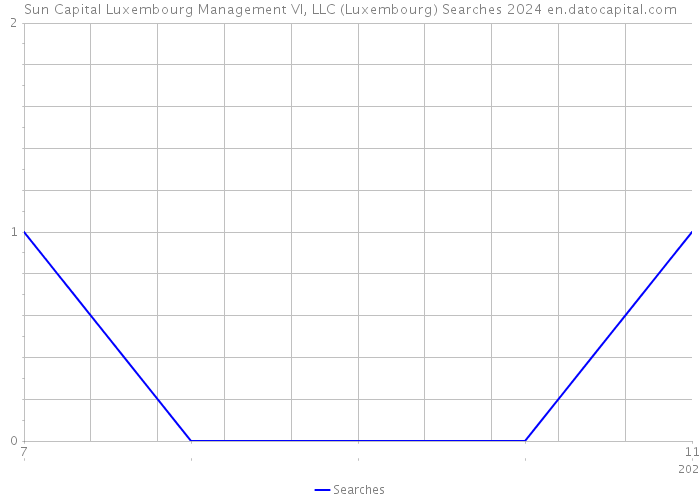 Sun Capital Luxembourg Management VI, LLC (Luxembourg) Searches 2024 