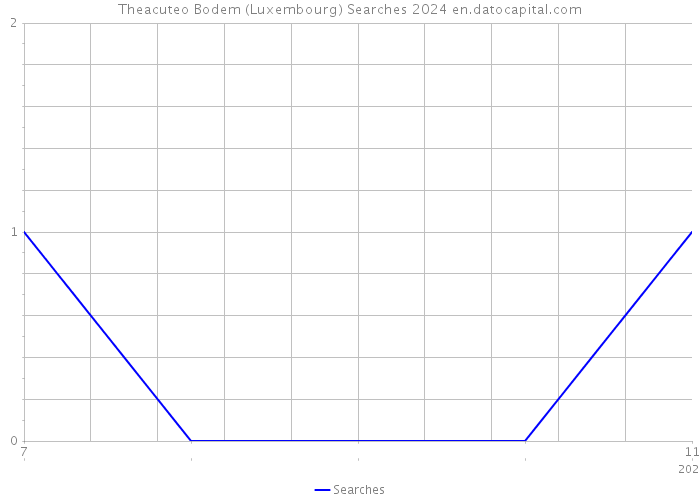 Theacuteo Bodem (Luxembourg) Searches 2024 