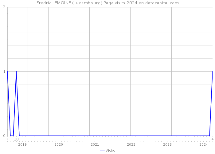 Fredric LEMOINE (Luxembourg) Page visits 2024 