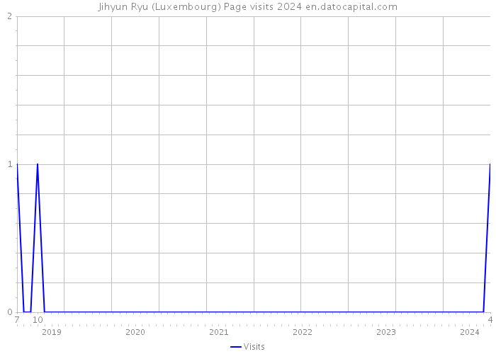 Jihyun Ryu (Luxembourg) Page visits 2024 