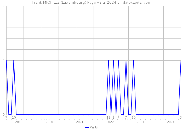 Frank MICHIELS (Luxembourg) Page visits 2024 